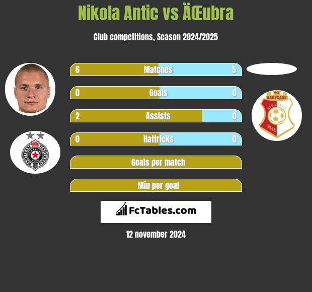 Nikola Antic vs ÄŒubra h2h player stats