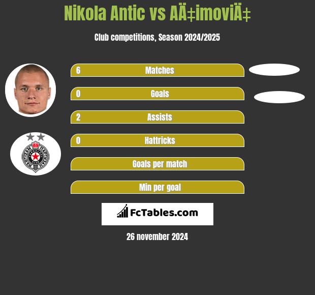 Nikola Antic vs AÄ‡imoviÄ‡ h2h player stats