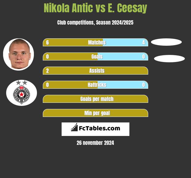 Nikola Antic vs E. Ceesay h2h player stats