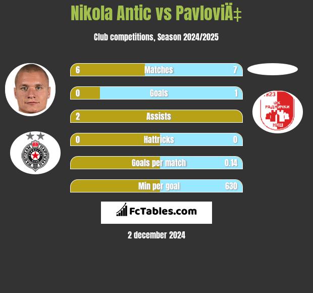 Nikola Antic vs PavloviÄ‡ h2h player stats