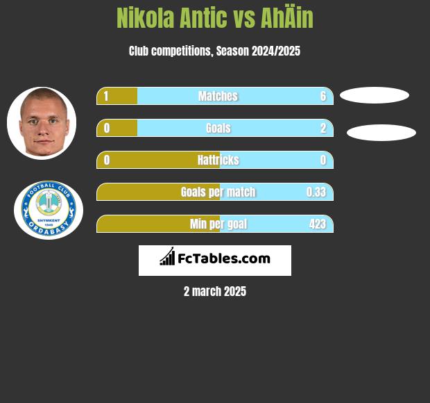 Nikola Antic vs AhÄin h2h player stats