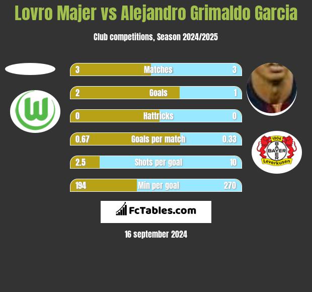 Lovro Majer vs Alejandro Grimaldo Garcia h2h player stats