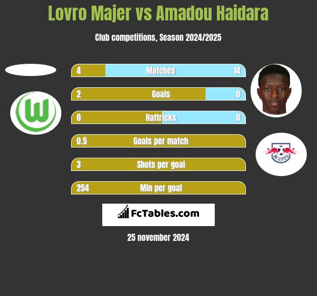 Lovro Majer vs Amadou Haidara h2h player stats