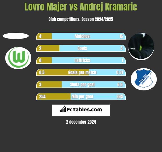 Lovro Majer vs Andrej Kramaric h2h player stats