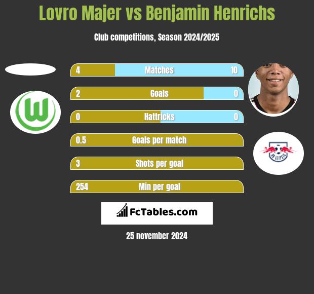 Lovro Majer vs Benjamin Henrichs h2h player stats