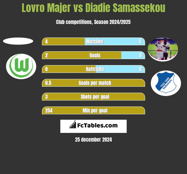 Lovro Majer vs Diadie Samassekou h2h player stats