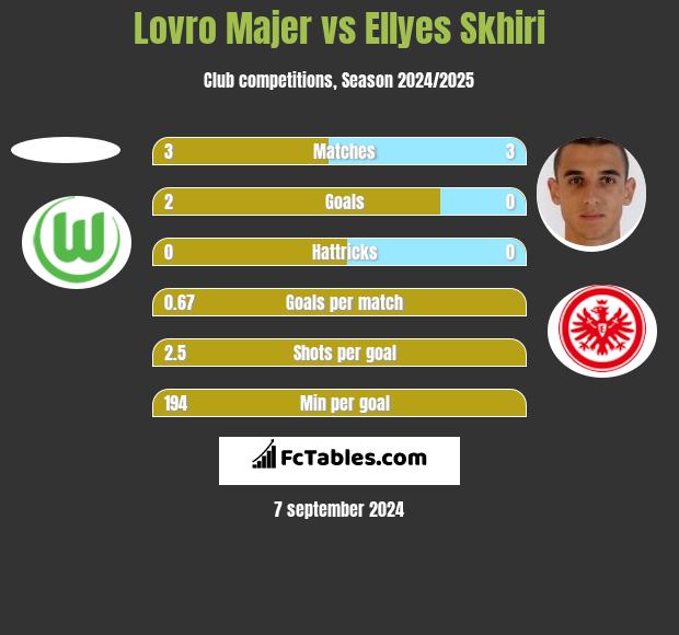 Lovro Majer vs Ellyes Skhiri h2h player stats