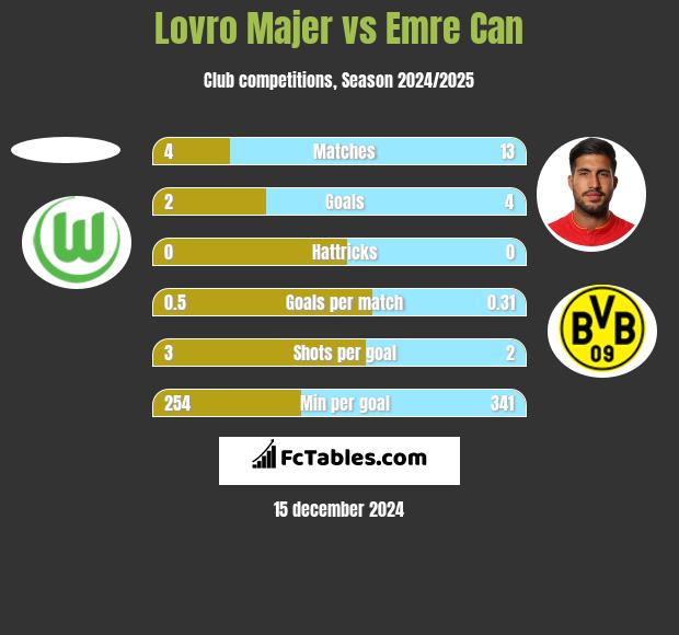 Lovro Majer vs Emre Can h2h player stats