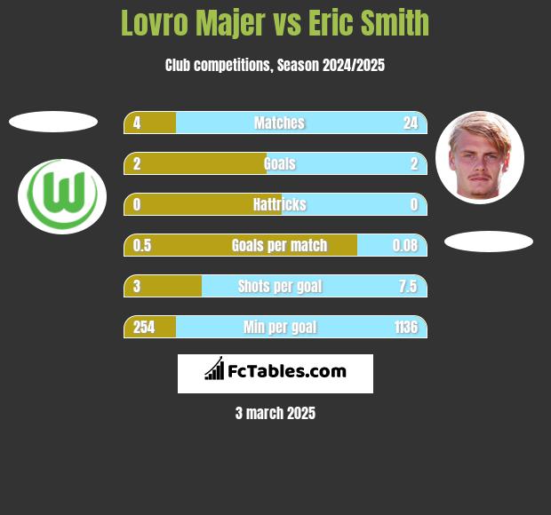 Lovro Majer vs Eric Smith h2h player stats