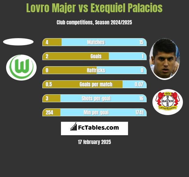 Lovro Majer vs Exequiel Palacios h2h player stats