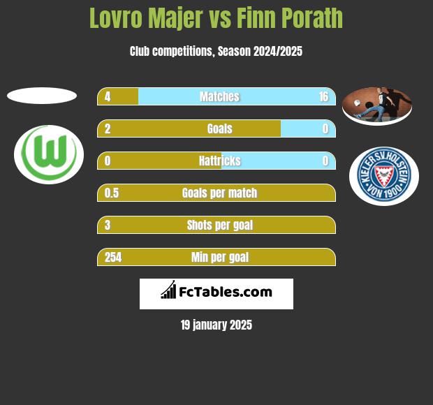 Lovro Majer vs Finn Porath h2h player stats