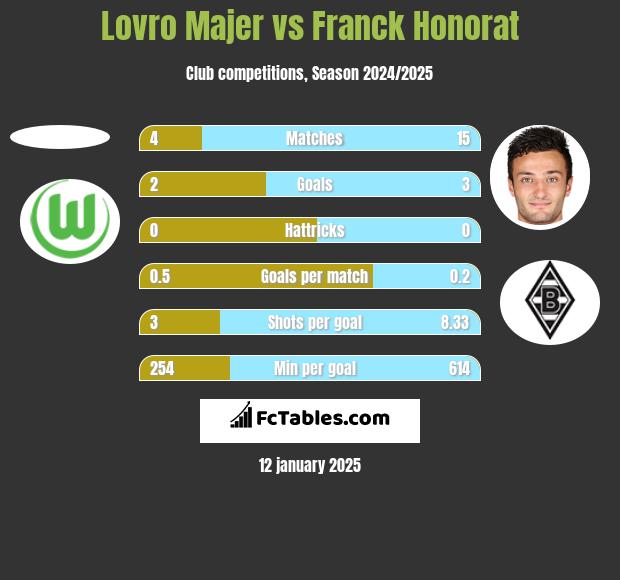 Lovro Majer vs Franck Honorat h2h player stats