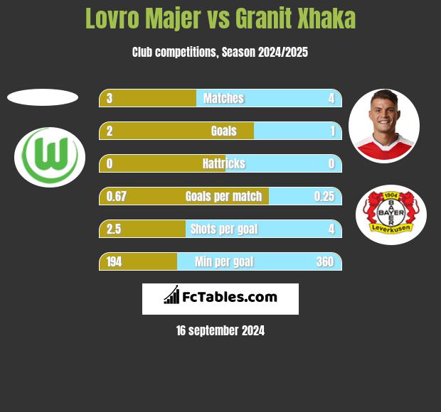 Lovro Majer vs Granit Xhaka h2h player stats