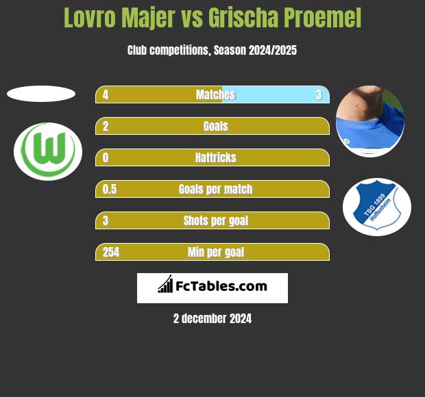 Lovro Majer vs Grischa Proemel h2h player stats