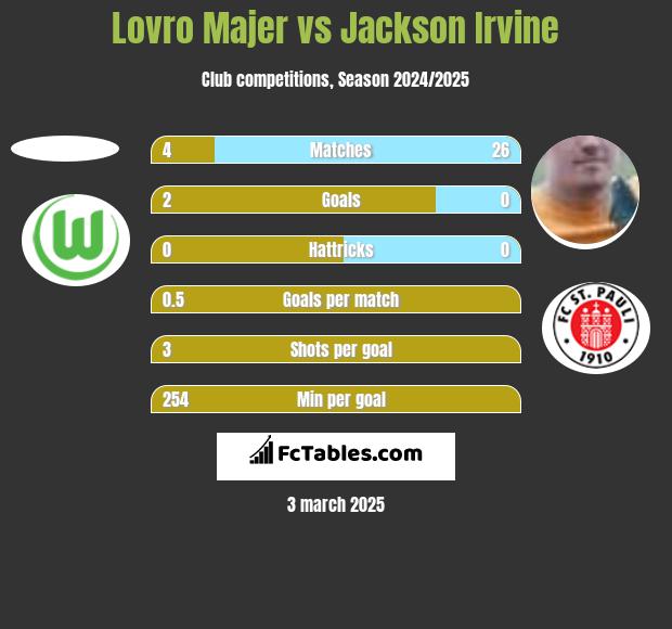 Lovro Majer vs Jackson Irvine h2h player stats