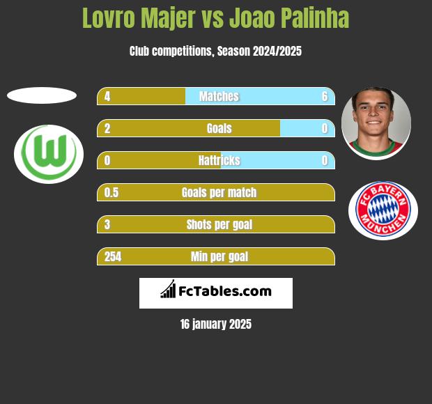 Lovro Majer vs Joao Palinha h2h player stats