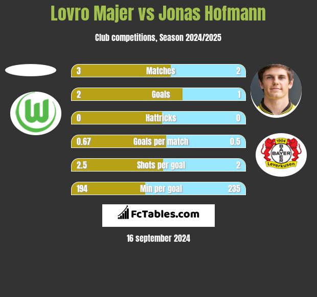 Lovro Majer vs Jonas Hofmann h2h player stats