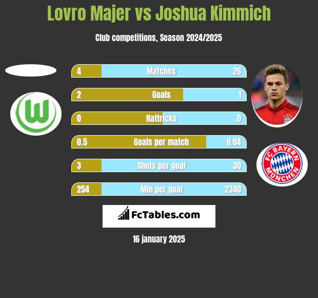 Lovro Majer vs Joshua Kimmich h2h player stats