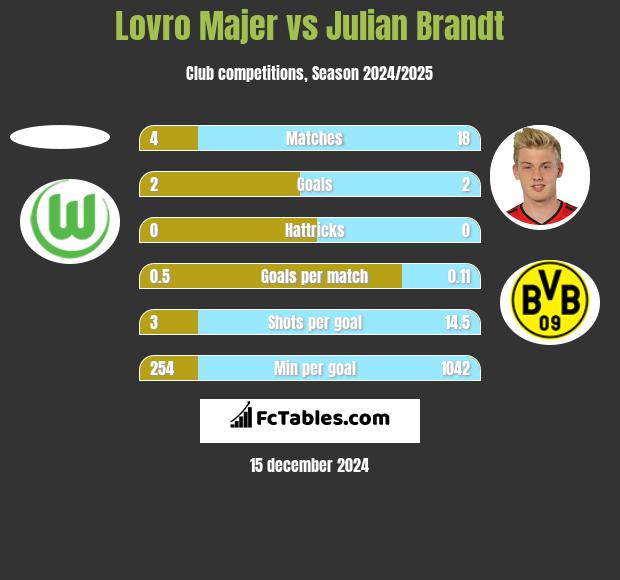 Lovro Majer vs Julian Brandt h2h player stats