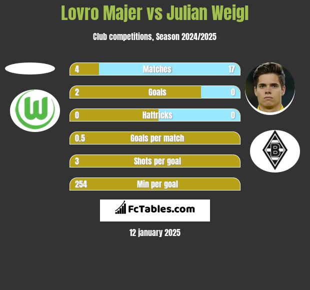 Lovro Majer vs Julian Weigl h2h player stats