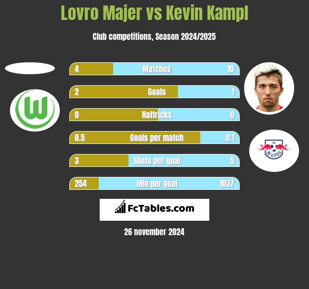 Lovro Majer vs Kevin Kampl h2h player stats