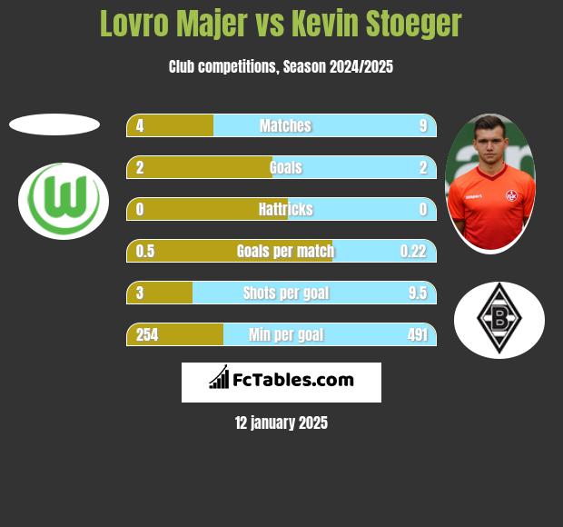 Lovro Majer vs Kevin Stoeger h2h player stats