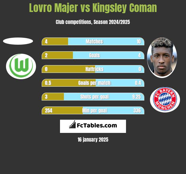 Lovro Majer vs Kingsley Coman h2h player stats