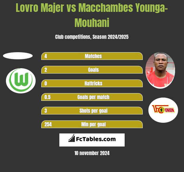 Lovro Majer vs Macchambes Younga-Mouhani h2h player stats