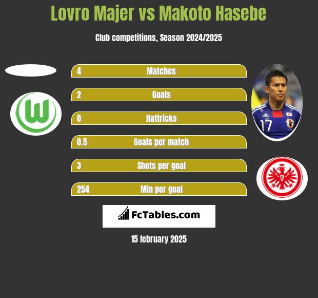 Lovro Majer vs Makoto Hasebe h2h player stats