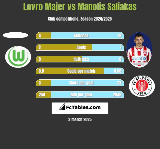 Lovro Majer vs Manolis Saliakas h2h player stats