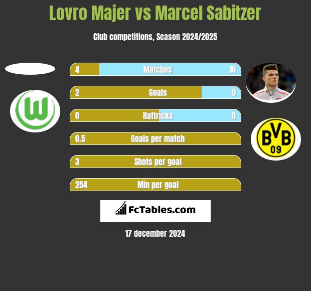 Lovro Majer vs Marcel Sabitzer h2h player stats