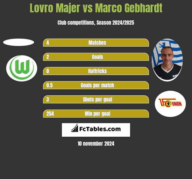 Lovro Majer vs Marco Gebhardt h2h player stats