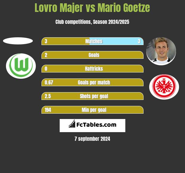 Lovro Majer vs Mario Goetze h2h player stats