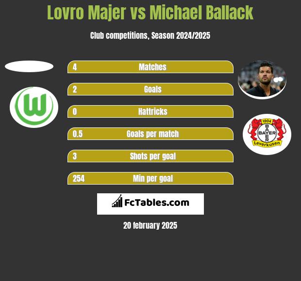 Lovro Majer vs Michael Ballack h2h player stats