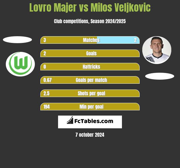 Lovro Majer vs Milos Veljkovic h2h player stats