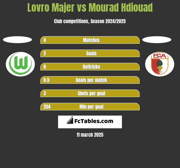 Lovro Majer vs Mourad Hdiouad h2h player stats