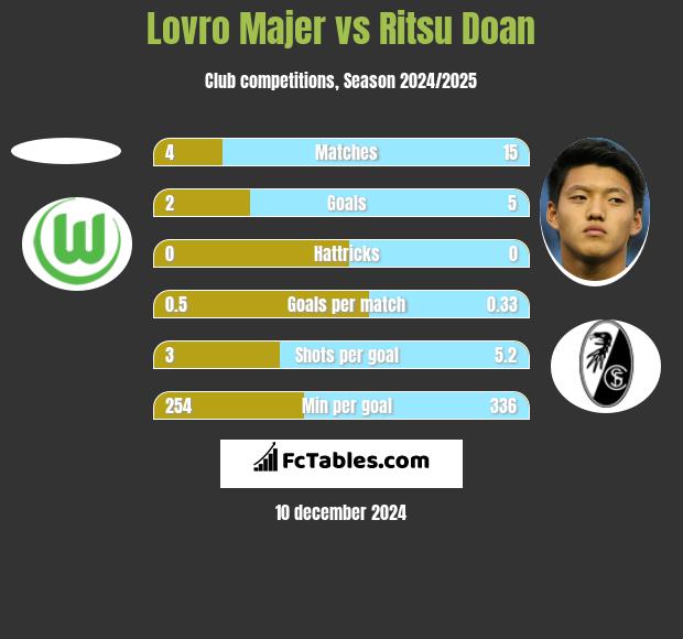 Lovro Majer vs Ritsu Doan h2h player stats