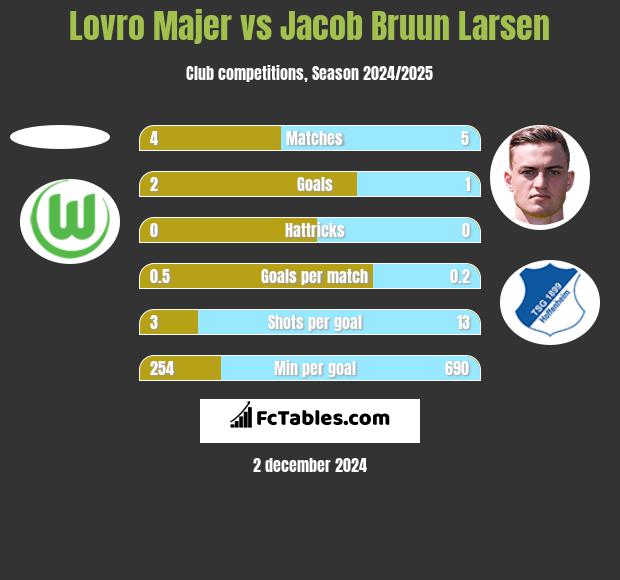 Lovro Majer vs Jacob Bruun Larsen h2h player stats