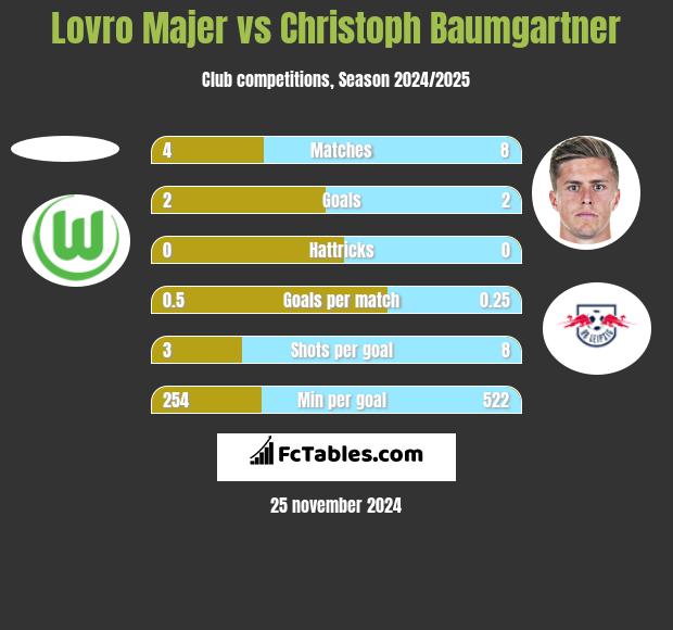 Lovro Majer vs Christoph Baumgartner h2h player stats