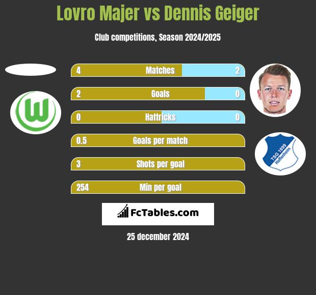 Lovro Majer vs Dennis Geiger h2h player stats