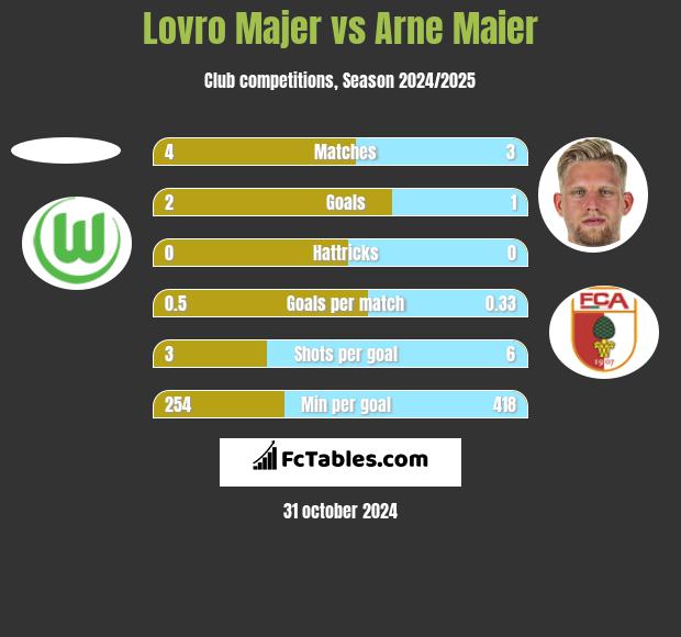 Lovro Majer vs Arne Maier h2h player stats