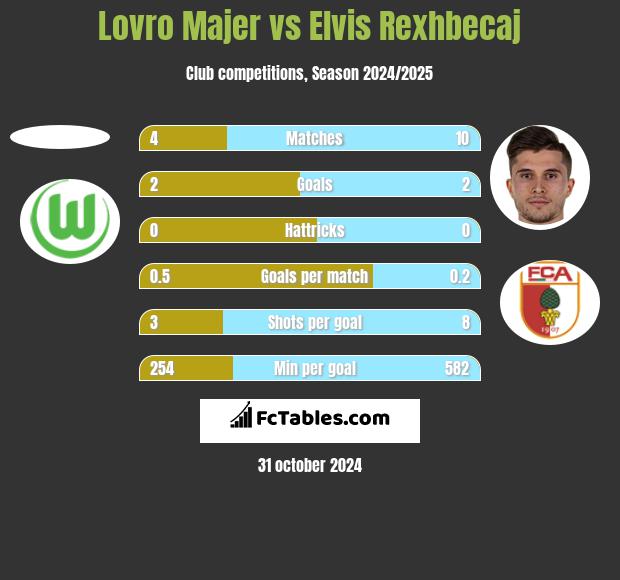 Lovro Majer vs Elvis Rexhbecaj h2h player stats