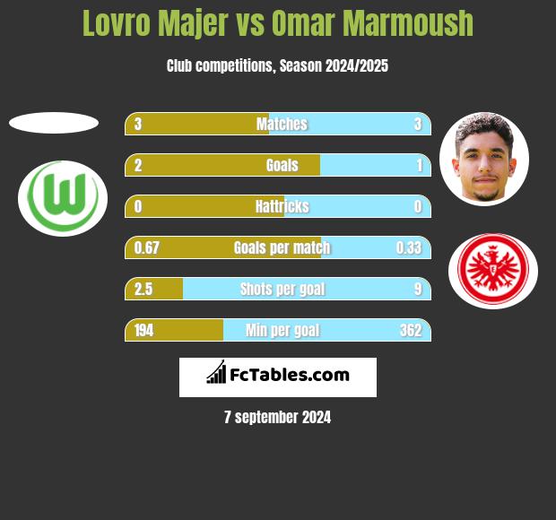 Lovro Majer vs Omar Marmoush h2h player stats