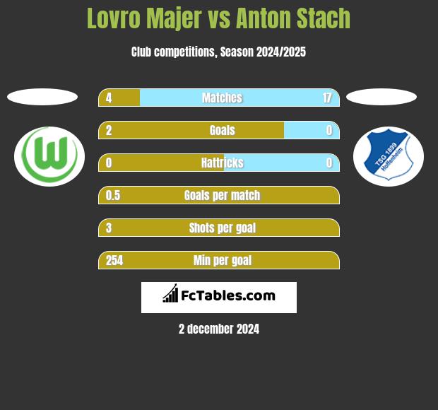 Lovro Majer vs Anton Stach h2h player stats