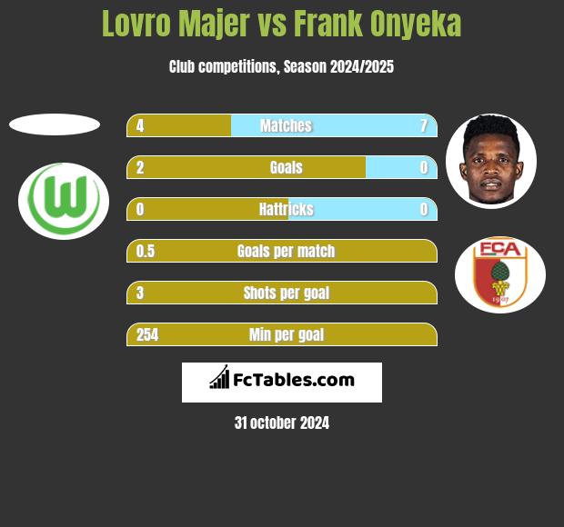 Lovro Majer vs Frank Onyeka h2h player stats