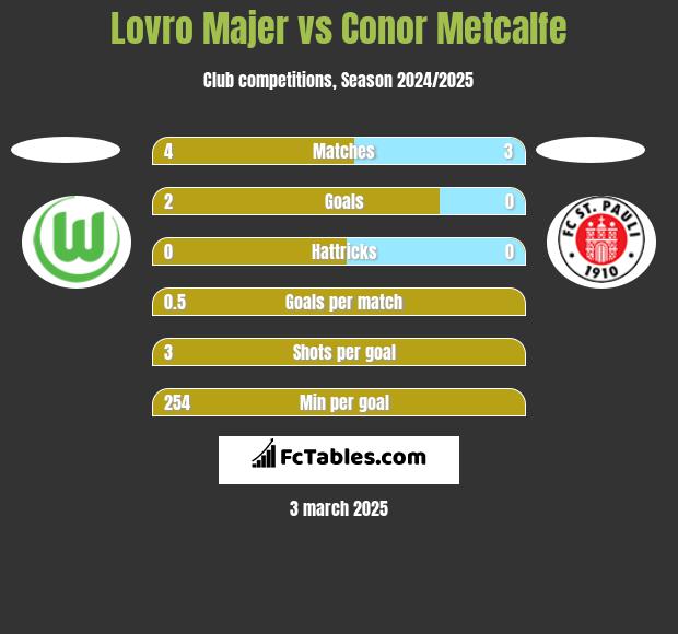 Lovro Majer vs Conor Metcalfe h2h player stats