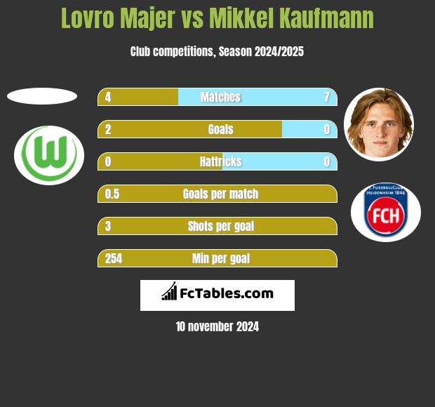 Lovro Majer vs Mikkel Kaufmann h2h player stats