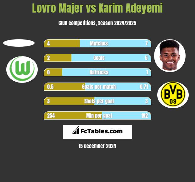 Lovro Majer vs Karim Adeyemi h2h player stats