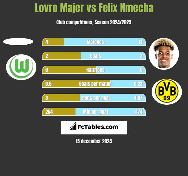 Lovro Majer vs Felix Nmecha h2h player stats