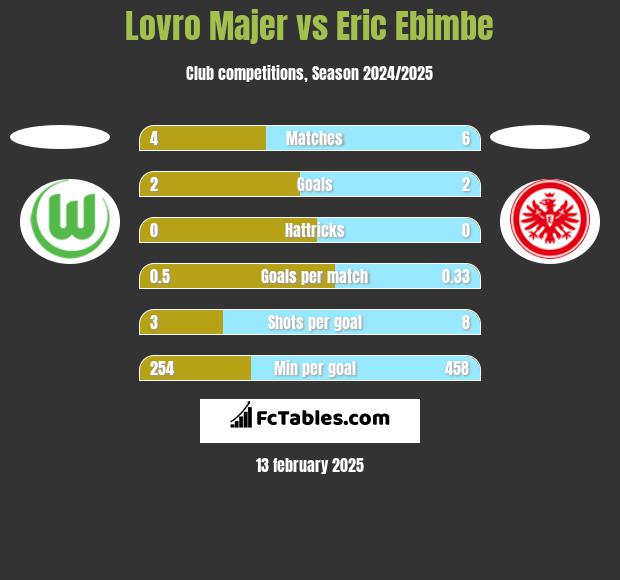 Lovro Majer vs Eric Ebimbe h2h player stats